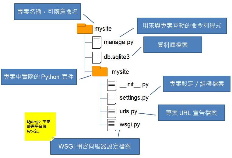 建立 App 與模型