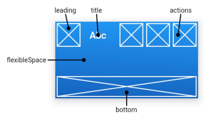 頂端工具列 AppBar