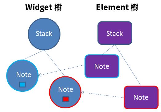 Widget 的 Key（一）