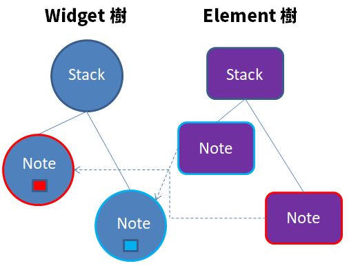 Widget 的 Key（一）