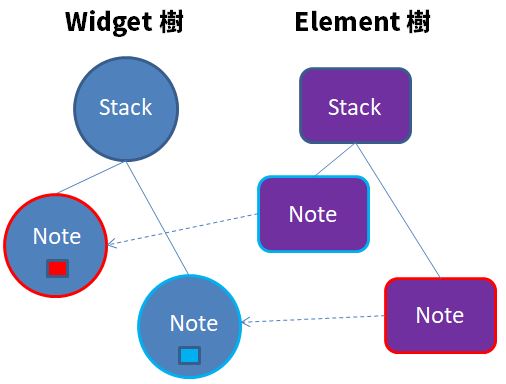 Widget 的 Key（一）