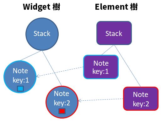 Widget 的 Key（一）