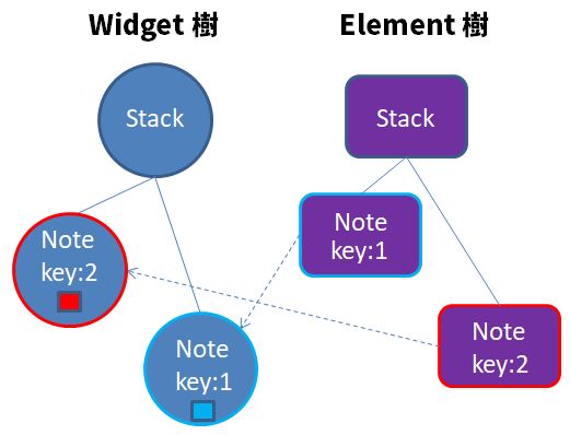 Widget 的 Key（一）