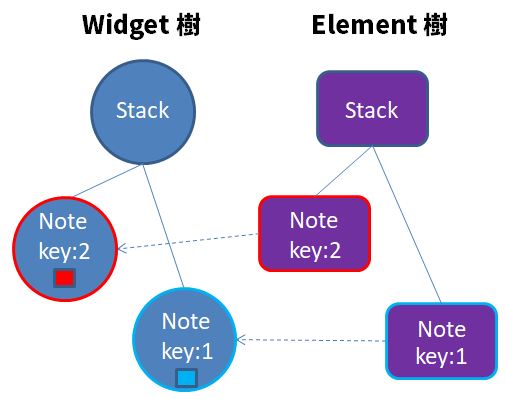 Widget 的 Key（一）