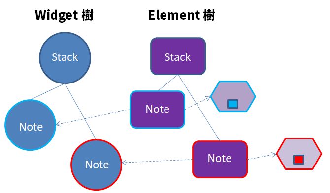 Widget 的 Key（二）