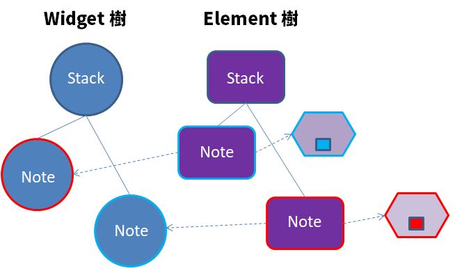 Widget 的 Key（二）