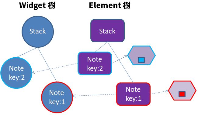 Widget 的 Key（二）