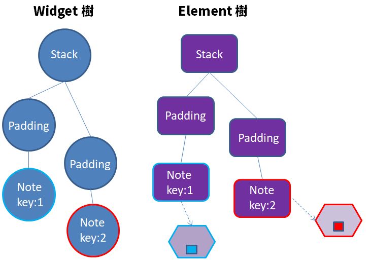 Widget 的 Key（二）