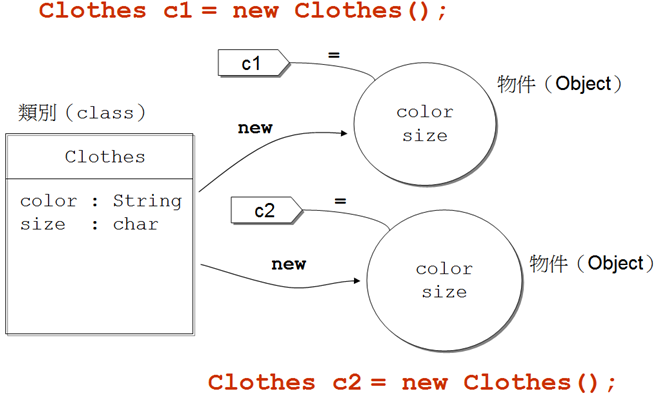 圖4.2 class、new、=等語法對照