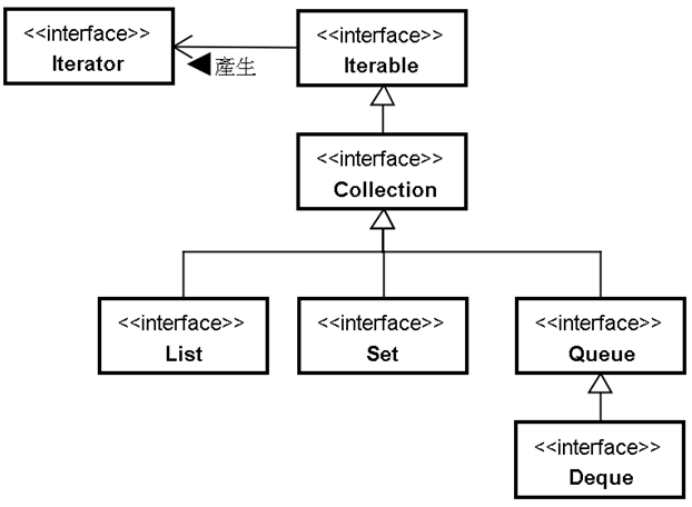 Collection API介面繼承架構