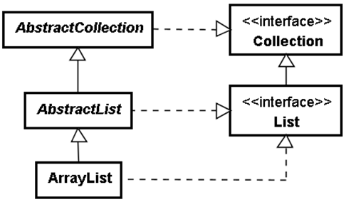 ArrayList繼承與介面實作架構