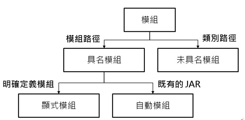 顯式模組、自動模組