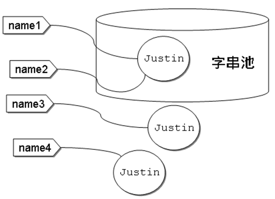 字串池與新建實例