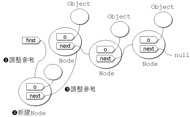 調整索引順序所需動作較少