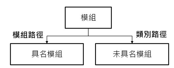 具名模組、未具名模組