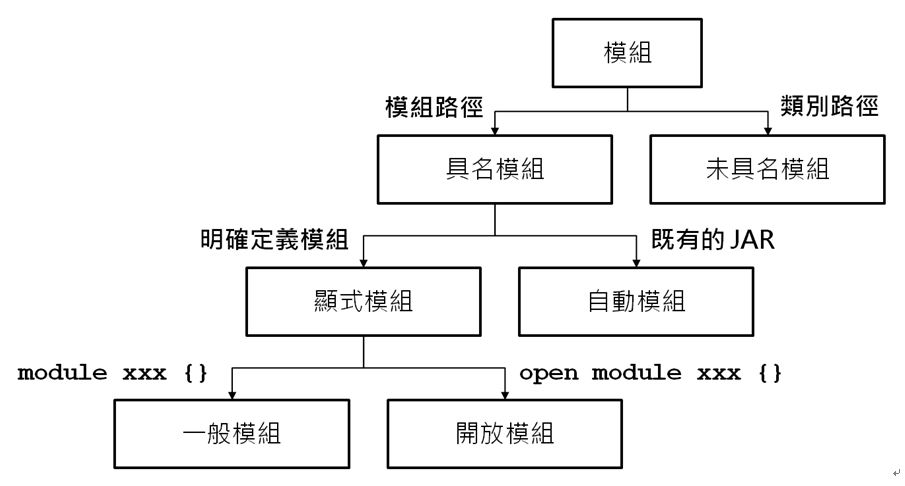 一般模組、開放模組