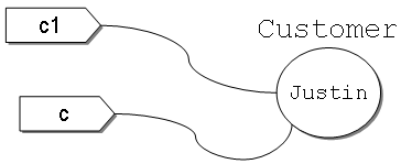 c1與參數c參考同一物件