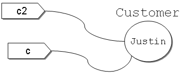  c2與參數c參考同一物件