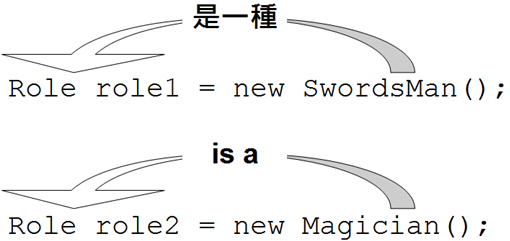 運用is a關係判斷語法正確性