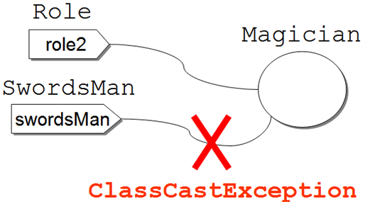 扮演（CAST）失敗，執行時拋出ClassCastException