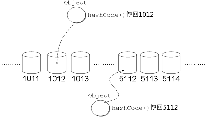 HashSet實作概念