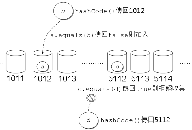 根據equals()與hashCode()判斷要不要收集