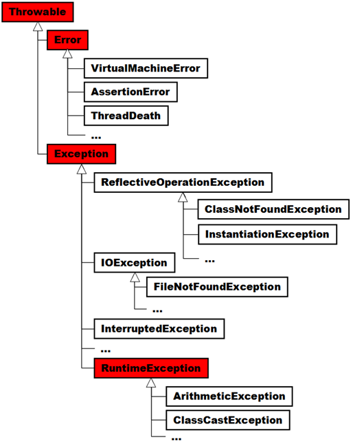 Throwable繼承架構圖
