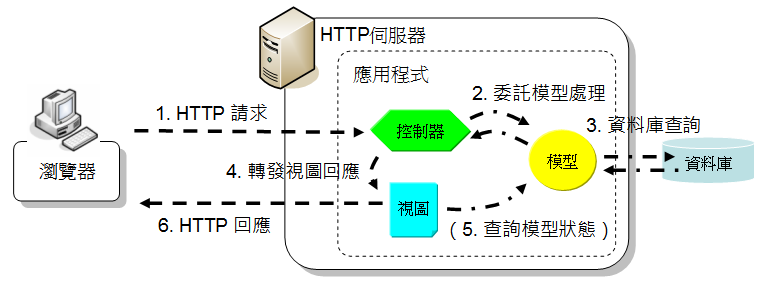 MVC 示意圖