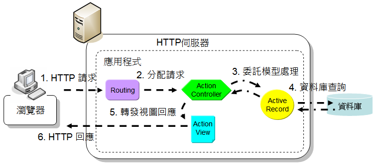 Rails 的 MVC 實現