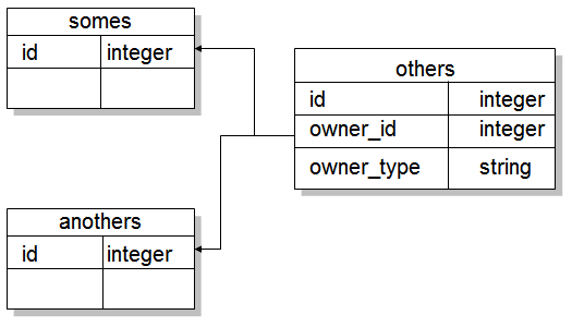 PolymorphicAssociations