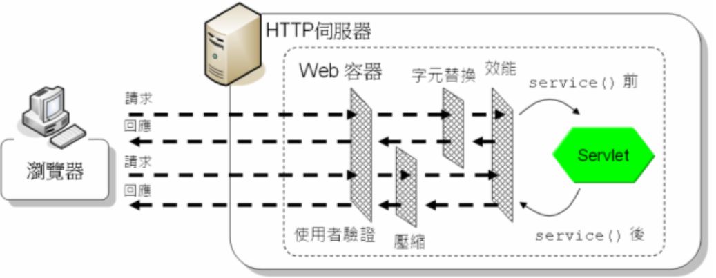 關於過濾器