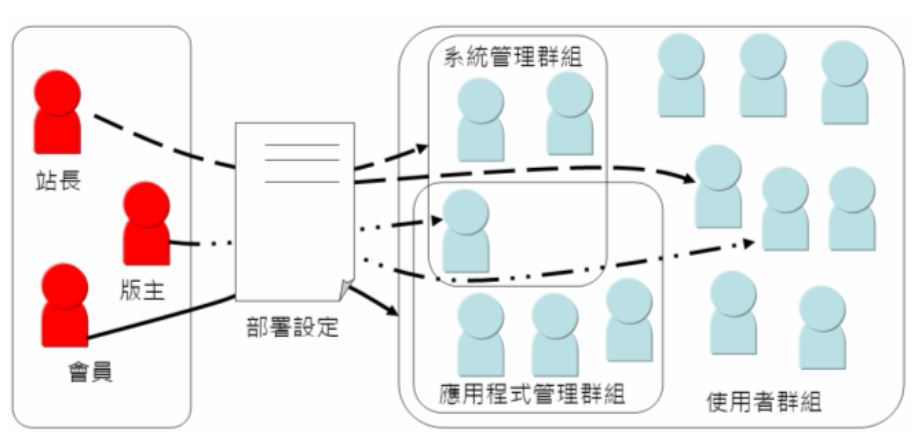 Java EE 安全基本觀念