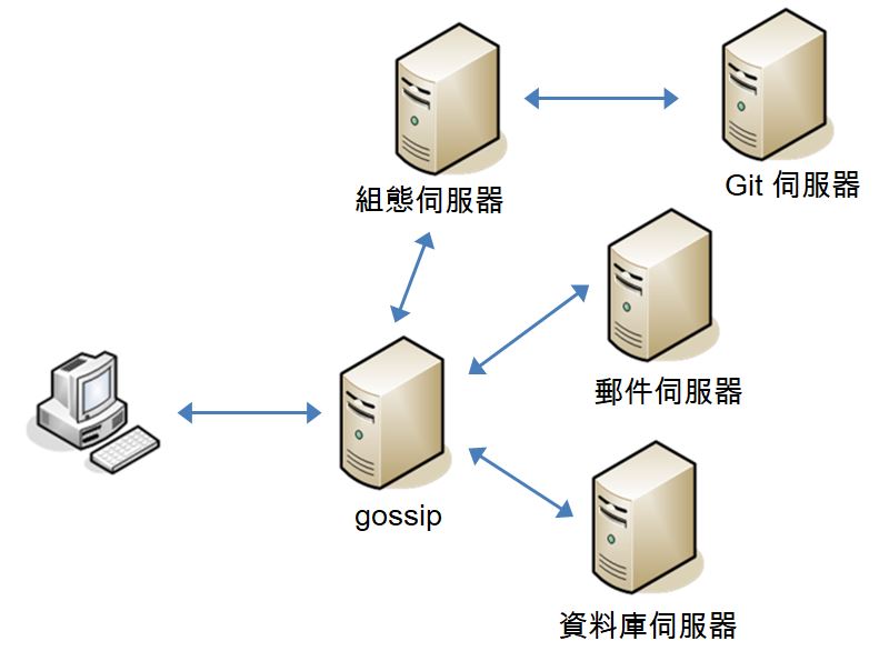 gossip 服務（一）重構