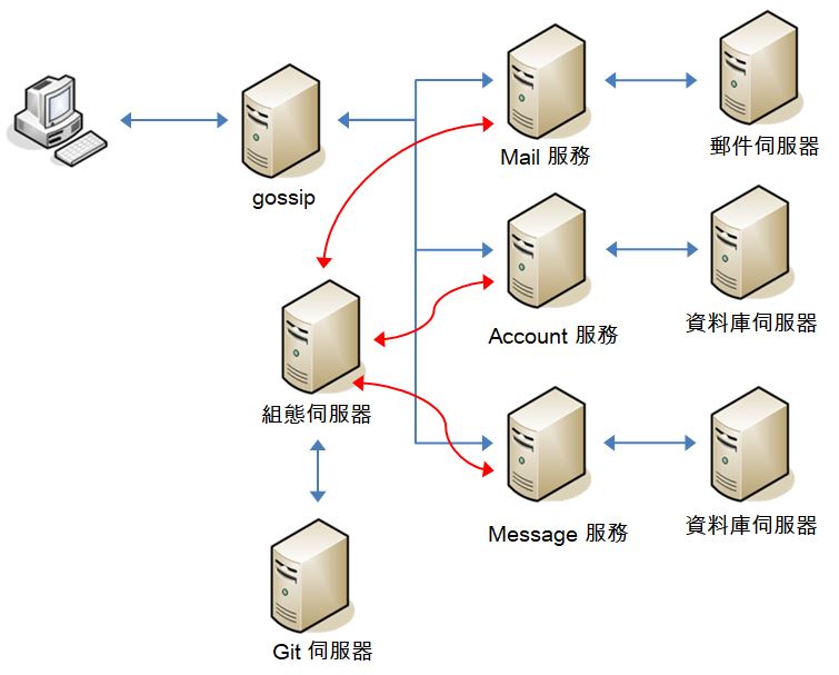 gossip 服務（二）拆分