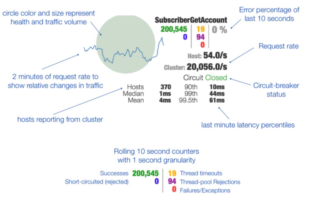 Hystrix Dashboard