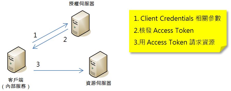 OAuth 2 流程圖解