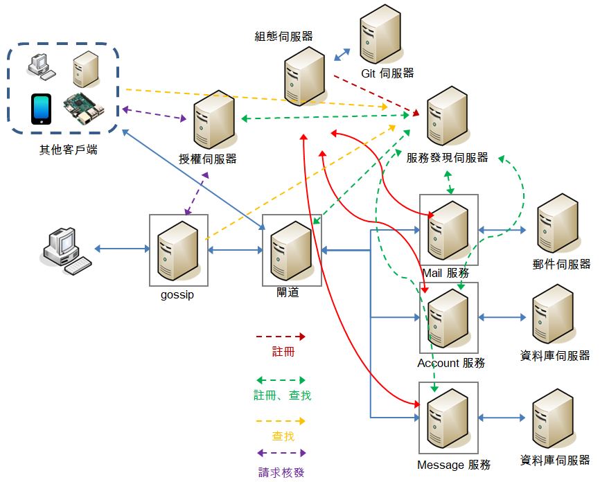 OAuth 2 與 gossip