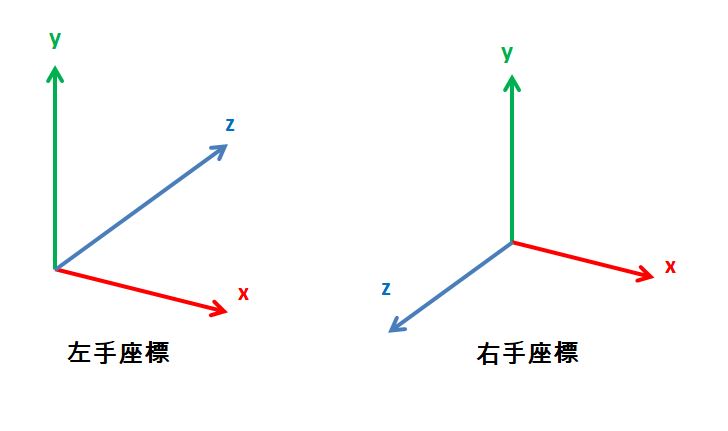 座標系統們